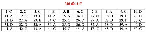 Đề và bài giải môn ngoại ngữ kỳ thi tốt nghiệp THPT 2021 - Ảnh 22.