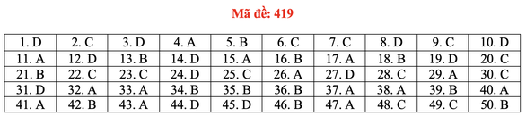 Đề và bài giải môn ngoại ngữ kỳ thi tốt nghiệp THPT 2021 - Ảnh 24.