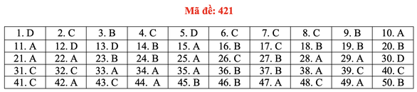 Đề và bài giải môn ngoại ngữ kỳ thi tốt nghiệp THPT 2021 - Ảnh 26.