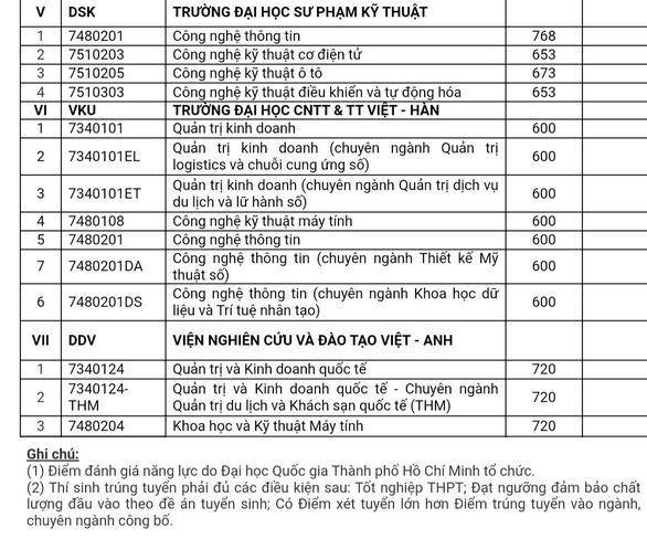 ĐH Đà Nẵng công bố điểm chuẩn theo phương thức xét học bạ và đánh giá năng lực - Ảnh 7.