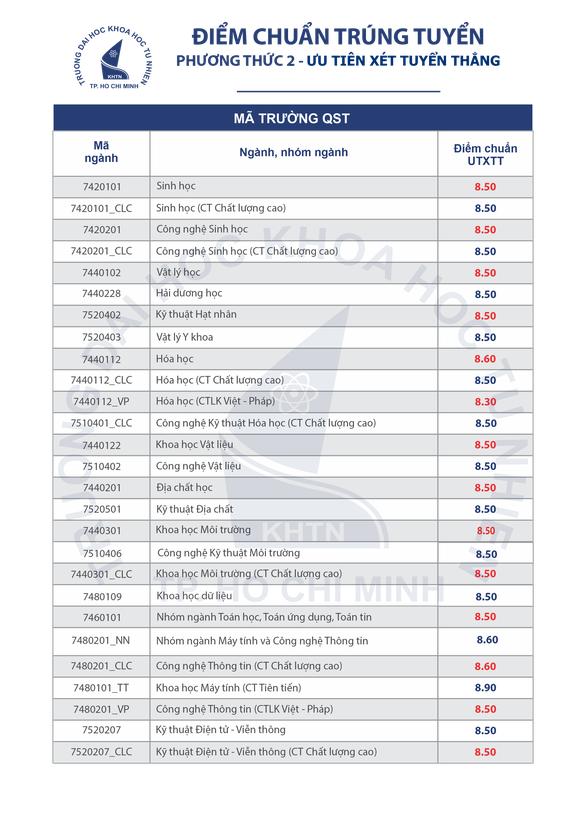 ĐH Khoa học tự nhiên TP.HCM công bố điểm chuẩn ưu tiên xét tuyển - Ảnh 2.