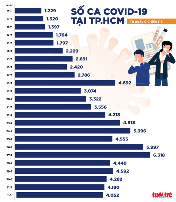 Tối 1-8: Cả nước thêm 4.246 ca, đã tiêm hơn 6 triệu liều vắc xin - Ảnh 2.