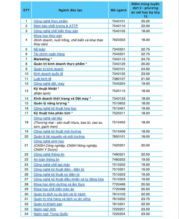 Thêm nhiều trường công bố điểm chuẩn xét học bạ THPT - Ảnh 1.