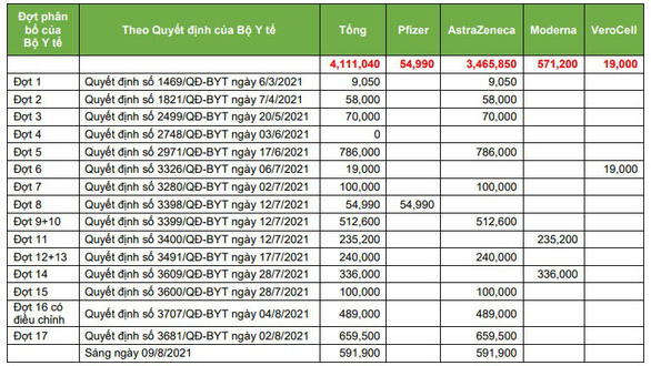 TP.HCM: Việc tiêm vắc xin COVID-19 cho 70% dân phụ thuộc lượng phân bổ của Bộ Y tế - Ảnh 1.