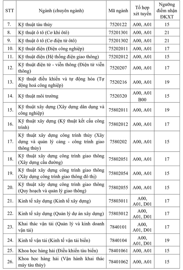 Đại học Giao thông vận tải TP.HCM: Điểm nhận hồ sơ xét tuyển từ 15-21 - Ảnh 3.