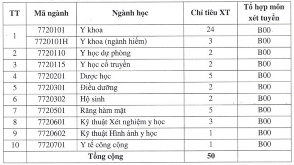 Đại học Y khoa Phạm Ngọc Thạch, Y dược Cần Thơ bổ sung phương thức xét tuyển - Ảnh 2.