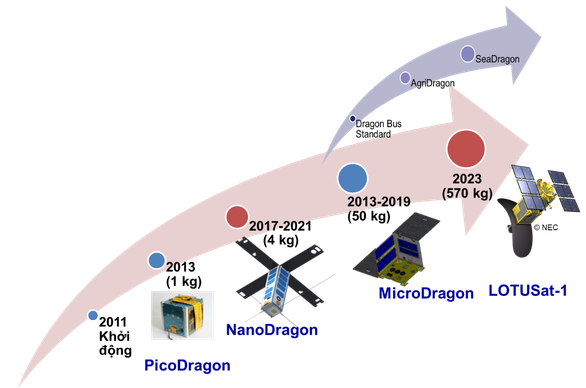 Vệ tinh NanoDragon Made in Vietnam lên đường sang Nhật - Ảnh 3.