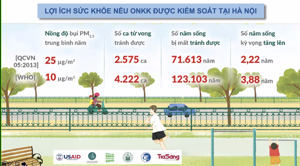 Người dân Hà Nội mất gần 80.000 năm sống vì ô nhiễm bụi mịn PM2.5 - Ảnh 3.