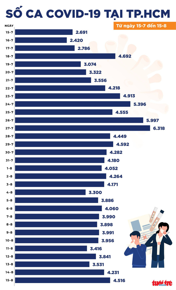 Ngày 15-8: Cả nước 9.580 ca COVID-19 mới, đã tiêm gần 14,5 triệu liều vắc xin - Ảnh 2.