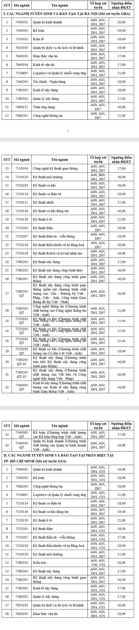 Trường ĐH Giao thông vận tải, điểm sàn từ 16 đến 18 điểm, tăng nhẹ so với năm 2020 - Ảnh 2.