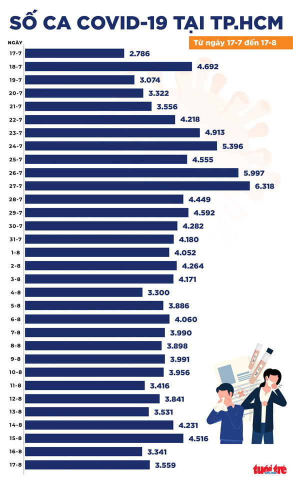 Ngày 17-8: Cả nước 9.605 ca nhiễm mới, 4.331 bệnh nhân khỏi bệnh - Ảnh 2.