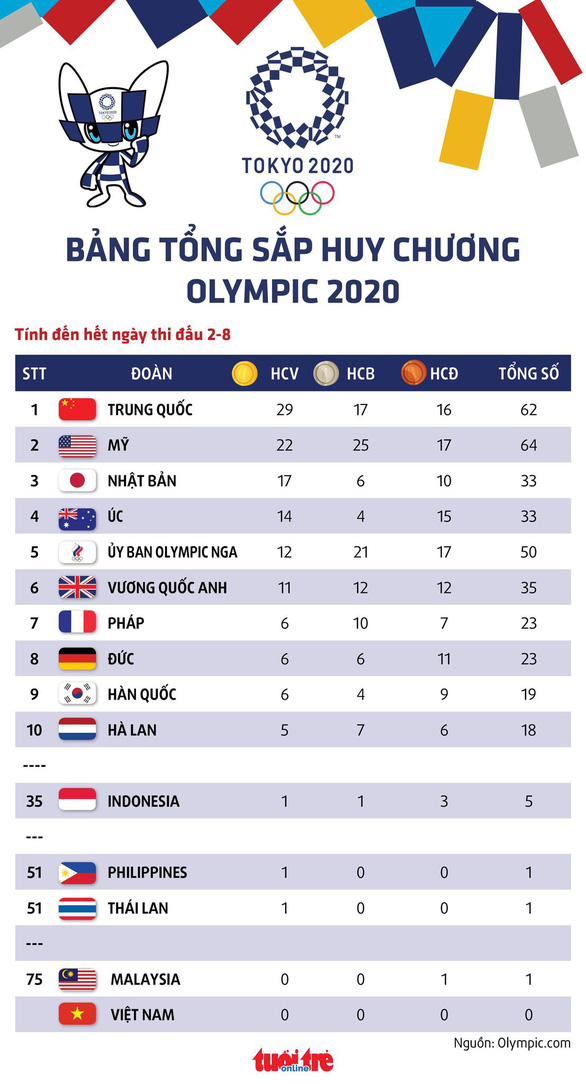 Bảng tổng sắp huy chương Olympic 2020: Trung Quốc nới rộng khoảng cách với Mỹ, Indonesia có HCV - Ảnh 1.