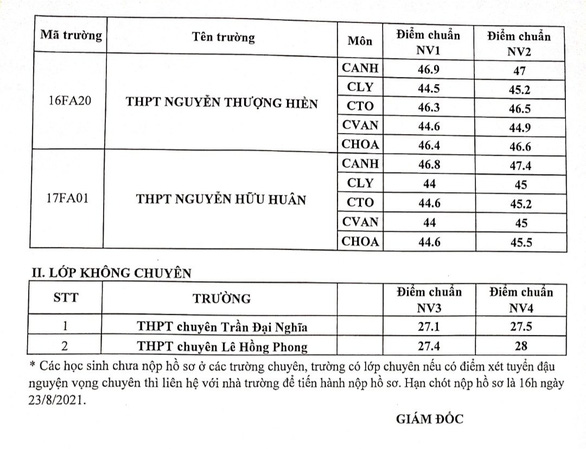 Sở GD-ĐT TP.HCM công bố điểm chuẩn vào lớp 10 chuyên hệ bổ sung - Ảnh 3.