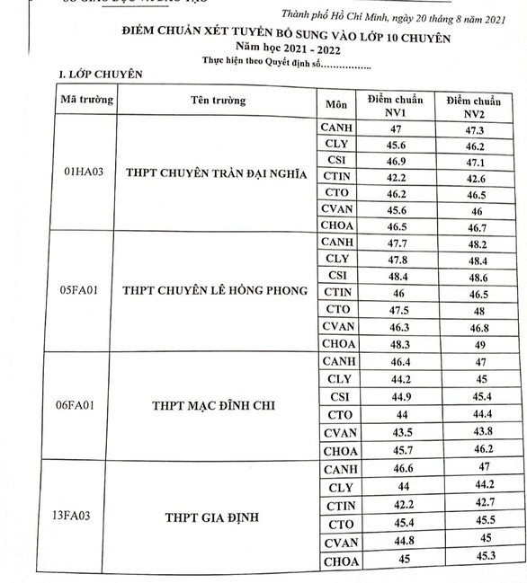 Sở GD-ĐT TP.HCM công bố điểm chuẩn vào lớp 10 chuyên hệ bổ sung - Ảnh 2.