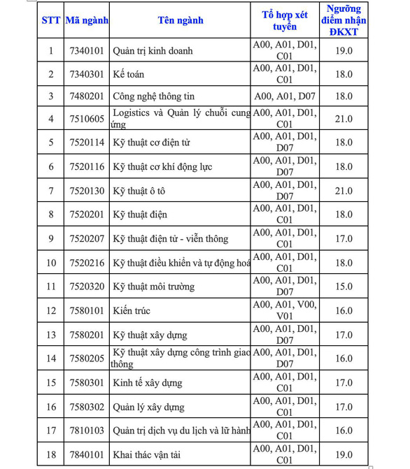 Thêm nhiều trường đại học công bố điểm nhận hồ sơ xét tuyển - Ảnh 5.