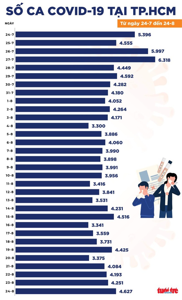 Tối 24-8: Cả nước 10.811 ca COVID-19 mới, TP.HCM đã tiêm trên 5,4 triệu liều - Ảnh 2. Tối 24-8: Cả nước 10.811 ca COVID-19 mới, TP.HCM đã tiêm trên 5,4 triệu liều - Ảnh 2.