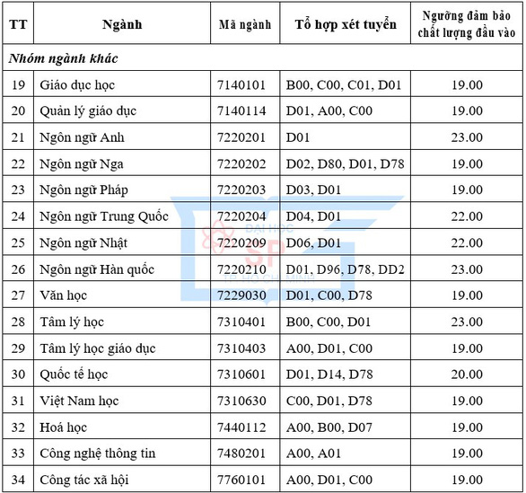 ĐH Sư phạm TP.HCM công bố điểm sàn, ĐH Y khoa Phạm Ngọc Thạch xét tuyển bổ sung - Ảnh 3.