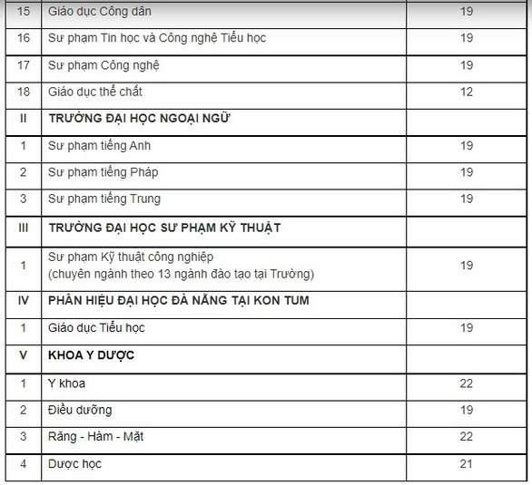 Thêm hàng loạt trường đại học công bố điểm sàn xét tuyển - Ảnh 10. Thêm hàng loạt trường đại học công bố điểm sàn xét tuyển - Ảnh 10.