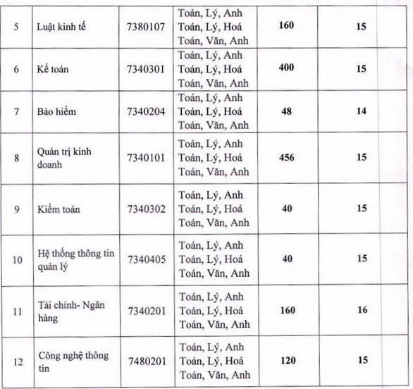 Thêm hàng loạt trường đại học công bố điểm sàn xét tuyển - Ảnh 16. Thêm hàng loạt trường đại học công bố điểm sàn xét tuyển - Ảnh 16.