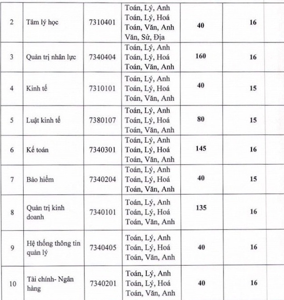 Thêm hàng loạt trường đại học công bố điểm sàn xét tuyển - Ảnh 18. Thêm hàng loạt trường đại học công bố điểm sàn xét tuyển - Ảnh 18.