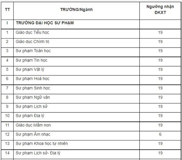 Thêm hàng loạt trường đại học công bố điểm sàn xét tuyển - Ảnh 9. Thêm hàng loạt trường đại học công bố điểm sàn xét tuyển - Ảnh 9.