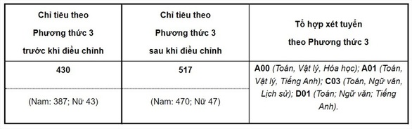 Các trường khối công an công bố điểm sàn xét tuyển, tăng chỉ tiêu - Ảnh 2. Các trường khối công an công bố điểm sàn xét tuyển, tăng chỉ tiêu - Ảnh 2.