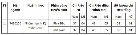 Các trường khối công an công bố điểm sàn xét tuyển, tăng chỉ tiêu - Ảnh 3. Các trường khối công an công bố điểm sàn xét tuyển, tăng chỉ tiêu - Ảnh 3.