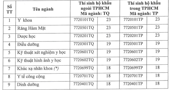 Hơn 100 trường đại học đã công bố điểm sàn, xem nhanh trên Tuổi Trẻ Online - Ảnh 2. Hơn 100 trường đại học đã công bố điểm sàn, xem nhanh trên Tuổi Trẻ Online - Ảnh 2.