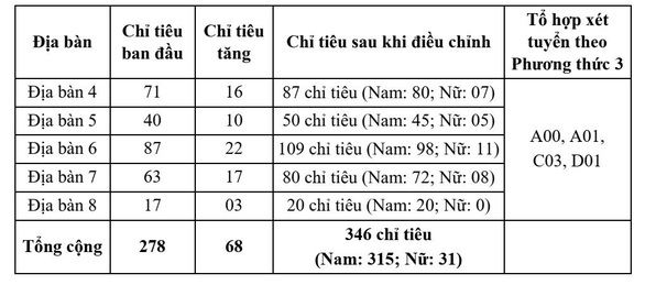 Các trường khối công an công bố điểm sàn xét tuyển, tăng chỉ tiêu - Ảnh 5. Các trường khối công an công bố điểm sàn xét tuyển, tăng chỉ tiêu - Ảnh 5.