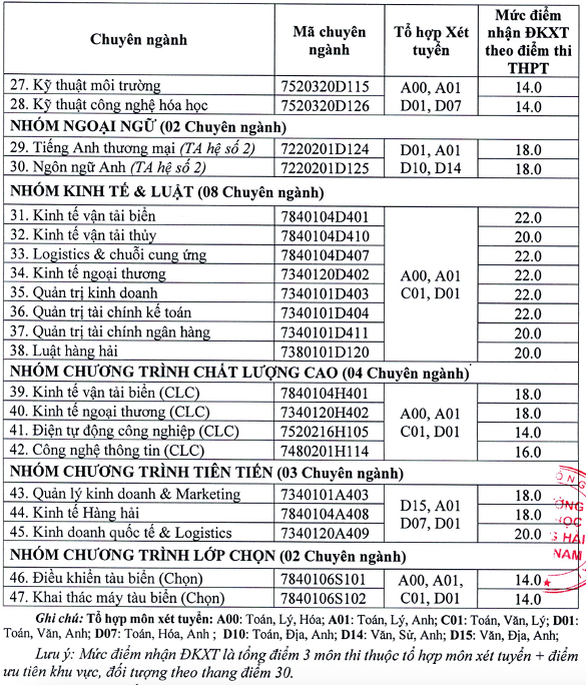 Thêm hàng loạt trường đại học công bố điểm sàn xét tuyển - Ảnh 4. Thêm hàng loạt trường đại học công bố điểm sàn xét tuyển - Ảnh 4.