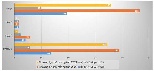 Các trường đại học mở 562 ngành mới từ đầu năm 2020 đến nay - Ảnh 2.