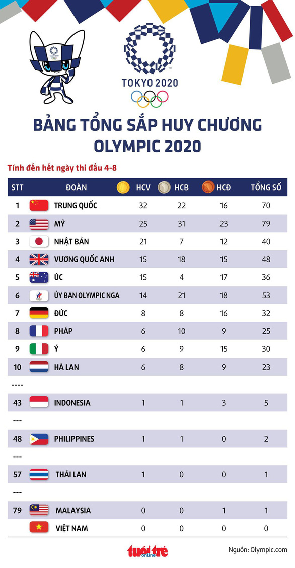 Bảng tổng sắp huy chương Olympic 2020: Trung Quốc vững ngôi đầu - Ảnh 1.