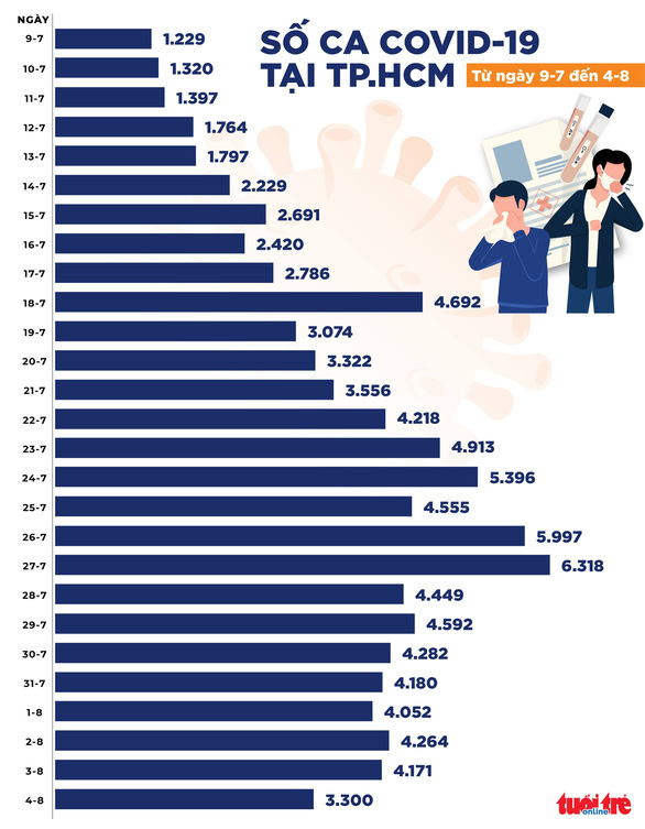 Ngày 4-8: TP.HCM giảm 841 ca so với hôm qua, Bình Dương có 2.143 ca - Ảnh 1.