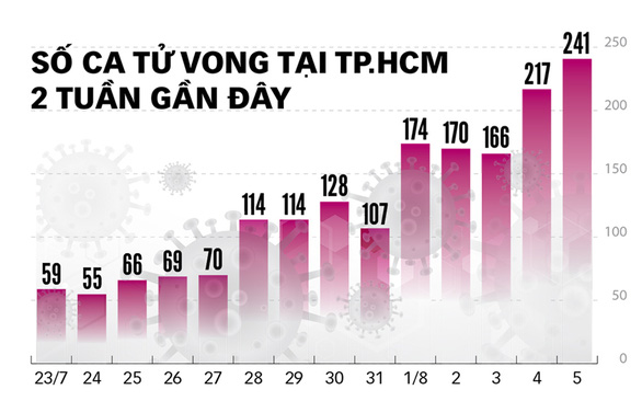 Tìm cách hạn chế F0 tử vong - Ảnh 2.