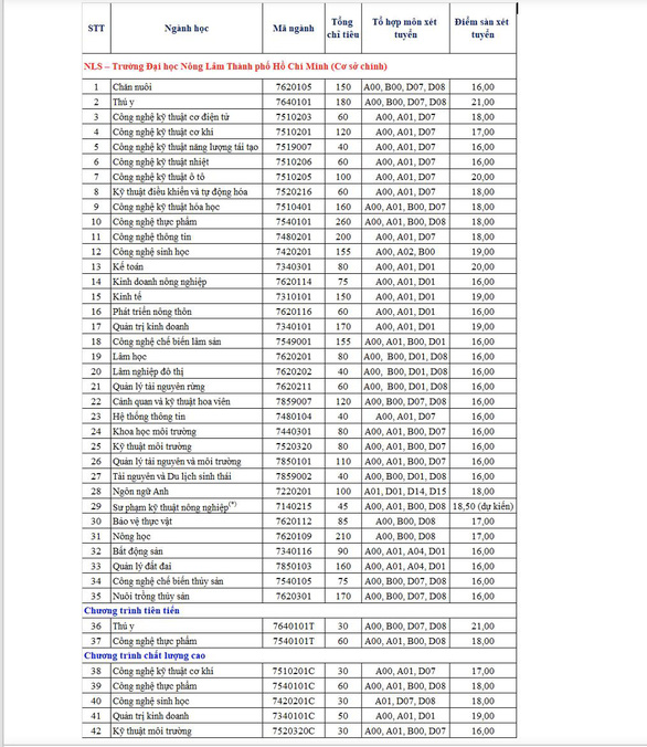 ĐH Nông lâm TP.HCM nhận hồ sơ xét tuyển từ 16 – 21 điểm - Ảnh 2.