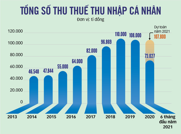 Thu nhập giảm vẫn bị trừ thuế và không được đề xuất giảm thuế! - Ảnh 2.