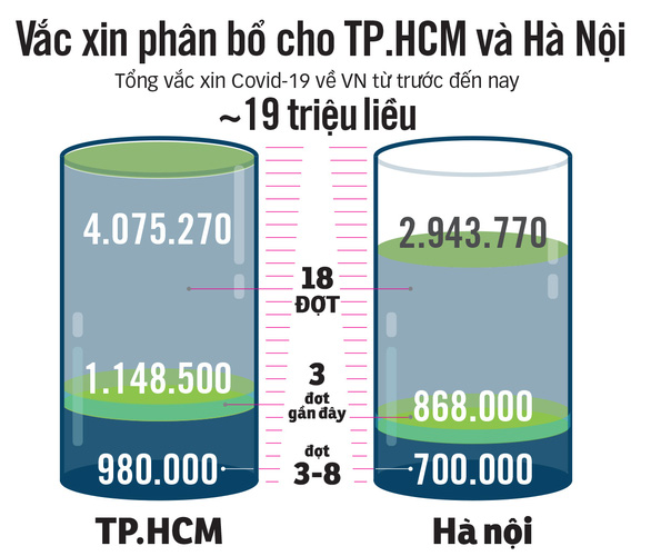 TP.HCM cạn vắc xin, Bộ Y tế nói  còn nhiều - Ảnh 3.