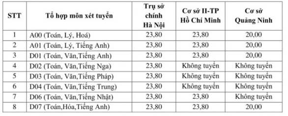 ĐH Ngoại thương, ĐH Công nghiệp thực phẩm TP.HCM công bố điểm nhận hồ sơ xét tuyển - Ảnh 2.