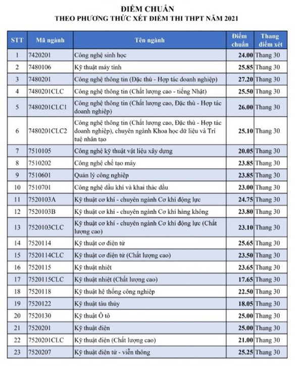 Nhiều trường ĐH công bố điểm chuẩn: ĐH Luật, Bách khoa TP.HCM, ĐH Quốc gia Hà Nội... - Ảnh 39. Nhiều trường ĐH công bố điểm chuẩn: ĐH Luật, Bách khoa TP.HCM, ĐH Quốc gia Hà Nội... - Ảnh 39.