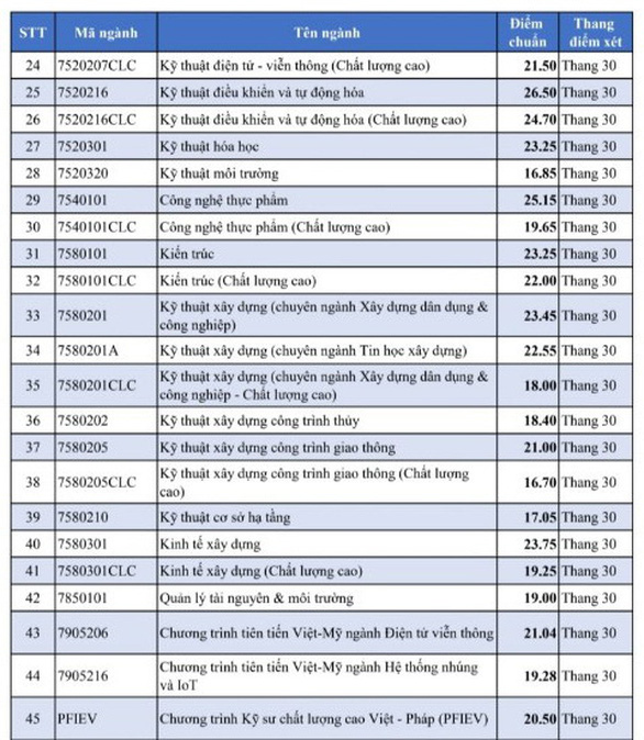 Nhiều trường ĐH công bố điểm chuẩn: ĐH Luật, Bách khoa TP.HCM, ĐH Quốc gia Hà Nội... - Ảnh 40. Nhiều trường ĐH công bố điểm chuẩn: ĐH Luật, Bách khoa TP.HCM, ĐH Quốc gia Hà Nội... - Ảnh 40.