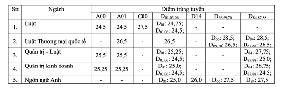 Nhiều trường ĐH công bố điểm chuẩn: ĐH Luật, Bách khoa TP.HCM, ĐH Quốc gia Hà Nội... - Ảnh 2. Nhiều trường ĐH công bố điểm chuẩn: ĐH Luật, Bách khoa TP.HCM, ĐH Quốc gia Hà Nội... - Ảnh 2.