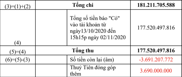 Công Vinh - Thủy Tiên hẹn chiều 17-9 tung sao kê trực tiếp tại ngân hàng - Ảnh 2.