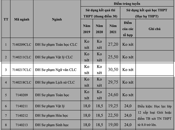 Thi điểm tuyệt đối 30 vẫn không trúng tuyển đại học - Ảnh 1.