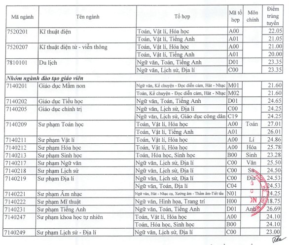 Chiều nay thêm nhiều trường công bố điểm chuẩn: ĐHKHXH&NV, Khoa y ĐH Quốc gia TP.HCM - Ảnh 32. Chiều nay thêm nhiều trường công bố điểm chuẩn: ĐHKHXH&NV, Khoa y ĐH Quốc gia TP.HCM - Ảnh 32.