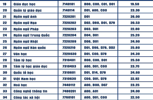 Chiều nay thêm nhiều trường công bố điểm chuẩn: ĐHKHXH&NV, Khoa y ĐH Quốc gia TP.HCM - Ảnh 25. Chiều nay thêm nhiều trường công bố điểm chuẩn: ĐHKHXH&NV, Khoa y ĐH Quốc gia TP.HCM - Ảnh 25.