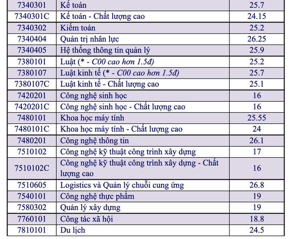 Chiều nay thêm nhiều trường công bố điểm chuẩn: ĐHKHXH&NV, Khoa y ĐH Quốc gia TP.HCM - Ảnh 4. Chiều nay thêm nhiều trường công bố điểm chuẩn: ĐHKHXH&NV, Khoa y ĐH Quốc gia TP.HCM - Ảnh 4.