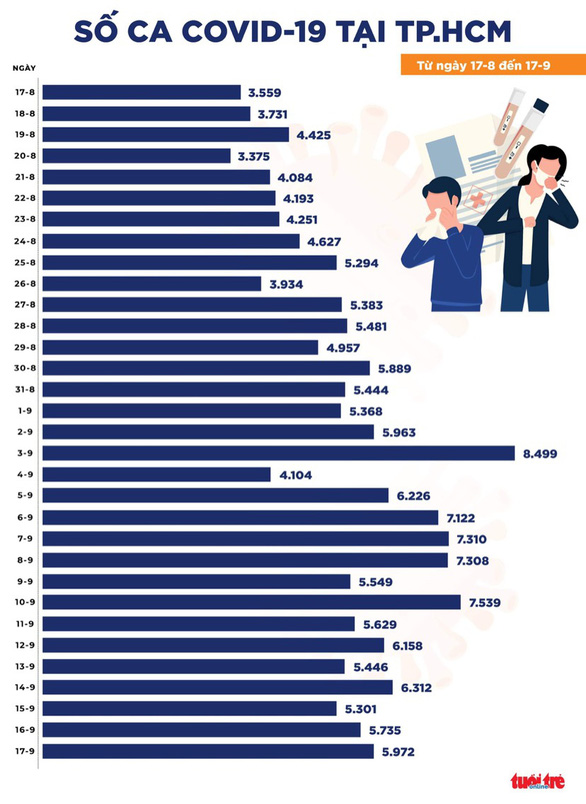 Bản tin COVID-19 tối 17-9: Cả nước 11.521 ca mới, số bệnh nhân tử vong giảm thêm - Ảnh 2.