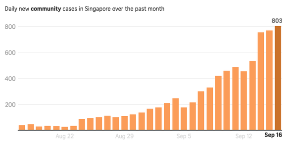 Tại sao ca nhiễm ở Singapore đột ngột tăng cao? - Ảnh 2.