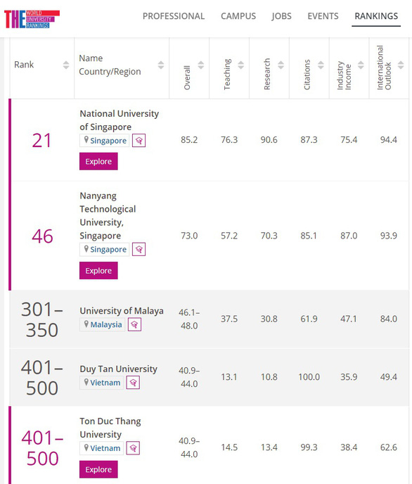 Top 5 đại học của Việt Nam trên bảng Times Higher Education năm 2022 Comparisonsea-1630589526043741608699