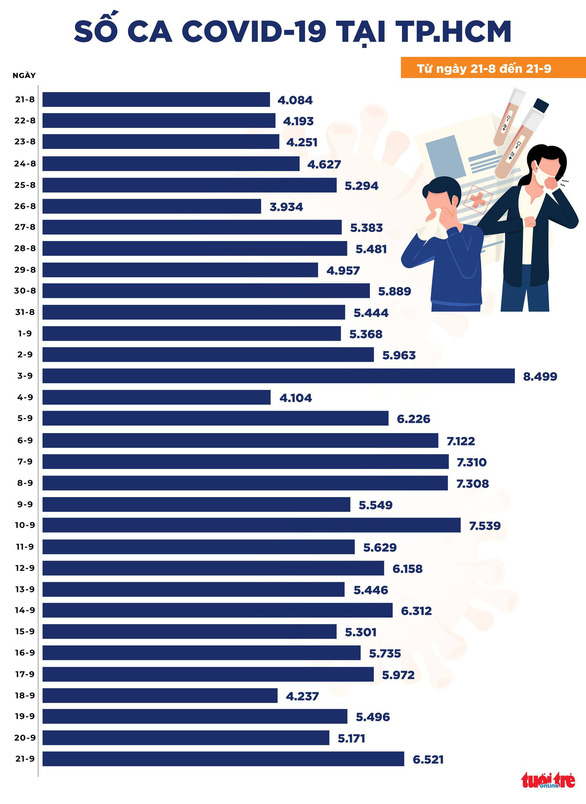 Bản tin COVID-19 chiều 21-9: Cả nước thêm 11.692 ca, tăng 3.019 ca so với hôm qua - Ảnh 2.